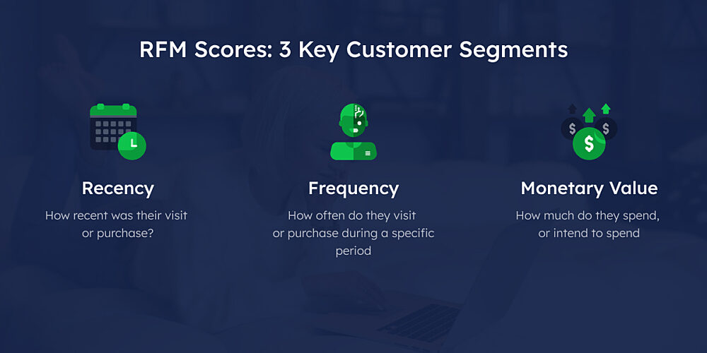 RFM Score - 3 Key Segments