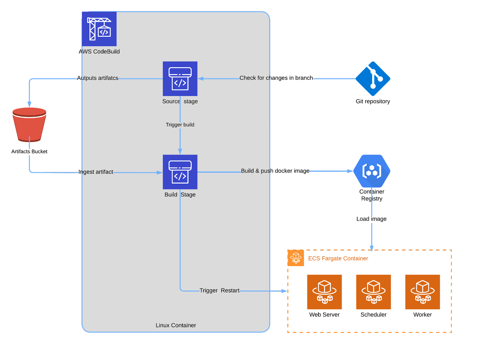 Apache AirFlow AWS Fargate Diagram - Three Ventures AWS Consulting