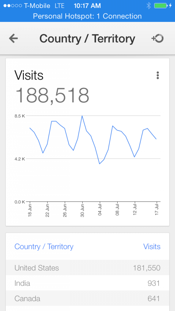 Google Analytics iOS App - A Must For Analytics Professionals