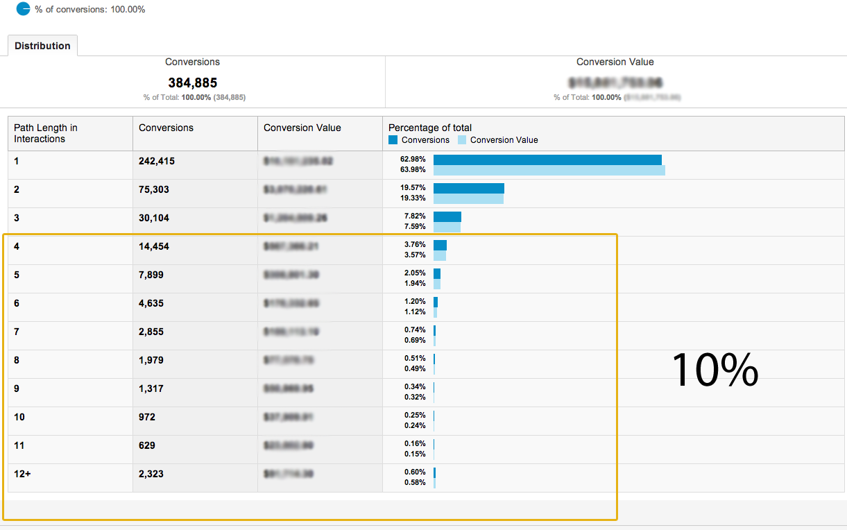 Google Analytics attribution modeling path length metric